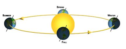 What Causes Seasons? The Earth's seasons are not caused by the differences in the distance from the Sun throughout the year (these differences are extremely small).