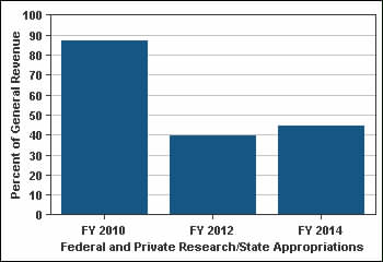 Research - Key Measures Federal and Private Research FY 2001 FY 2013 % Change FY 2001 to 45. Federal and private research expenditures per FTE faculty $158,380 $280,149 $294,717 86.