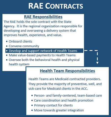 The RAE will be responsible for contracting with the PCMPs, the Health Team providers, behavioral health practitioners, and LTSS case management agencies.
