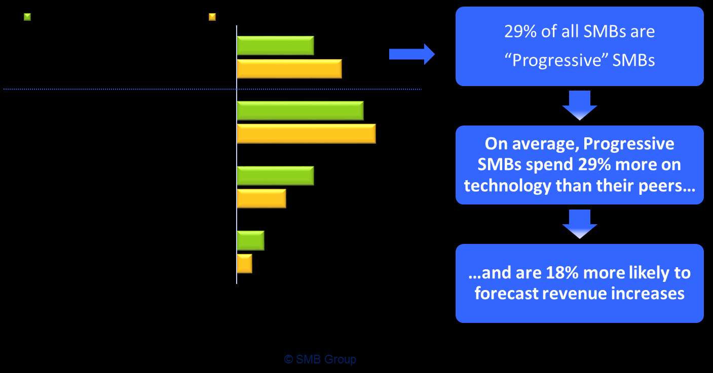 Figure 1: SMB Attitudes Toward Technology and Correlation to IT Spending and Expected Revenue Growth Source: SMB Group 2015 Small and Medium Business Routes to Market Study So where are Progressive