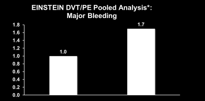 Patients (%) 3/16/2016 XARELTO (rivaroxaban): Low Rates of Major Bleeding Events Versus Standard of Care (Enoxaparin+VKA) XARELTO (n=4130) Enoxaparin+VKA (n=4116) *Prespecified analysis.
