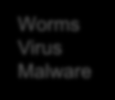 CORE SYSTEMS Wireless Networks Malware Emails Internet WORMS Virus PERIMETER APT Emails Social Engineering Social