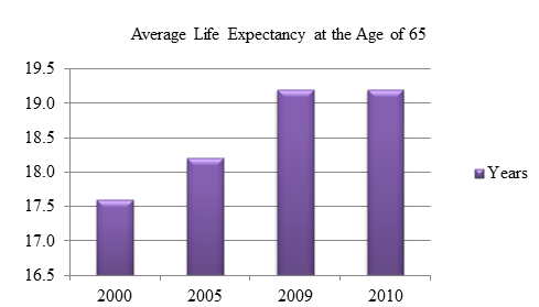 The following graph depicts the increase in average life expectancy for people who are at the age of sixty-five 92 : Due to either increases in the average life expectancy of people at the age of