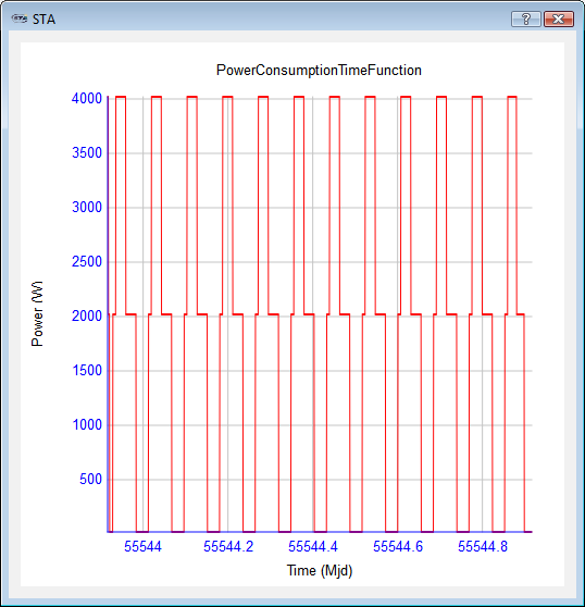 Figure 3.12:Power consumption function per orbit With the given considerations, the total power consumption function of the spacecraft computed as: P Total t = PTotal PL t P Total Sys (3.5.