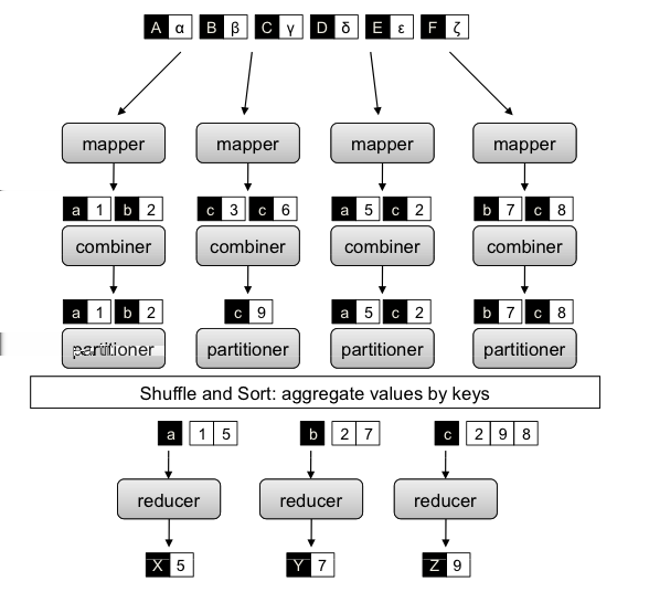 MapReduce Framework The Framework Partitioners and Combiners, an Illustration Figure: Complete view of MapReduce illustrating