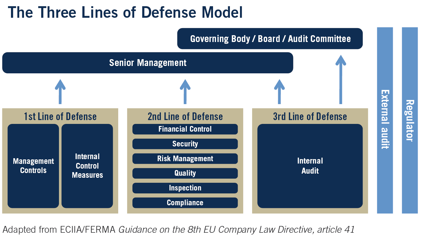 IIA Position Paper: The Three Lines of Defense In