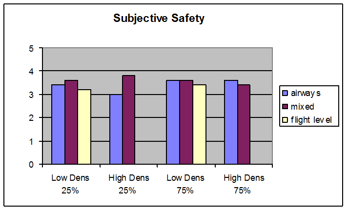 PILOT SUBJECTIVE ACCEPTABILITY AND SAFETY DATA Figure 14 shows the average subjective safety rating as a function of traffic density, equipage and ATC condition.