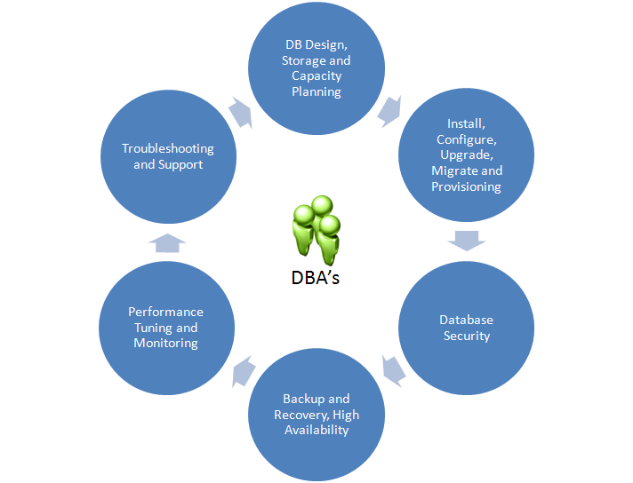 2. DBA Roles and Responsibilities DBAs wear many hats and play many roles within an organization.
