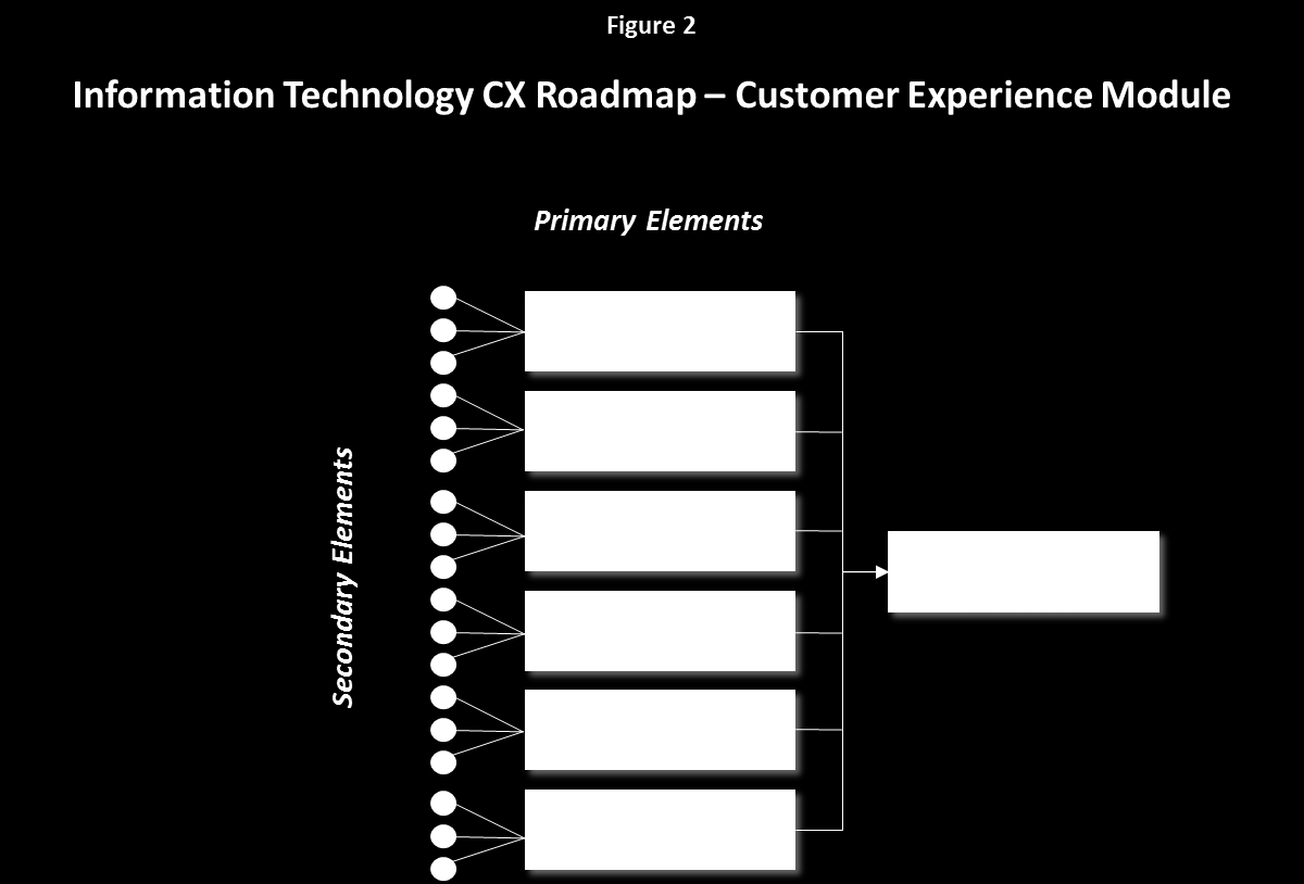 After examining the CX module, the roadmap construction team is charged with two tasks: Visualize and describe the downstream impact of a customer s overall evaluation of his/her experience identify