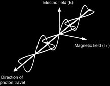 space Typically, only the electric wave is depicted in illustrations Electromagnetic Energy (EM) Pure energy travels through space at speed of light Electric and magnetic waves 90 degrees