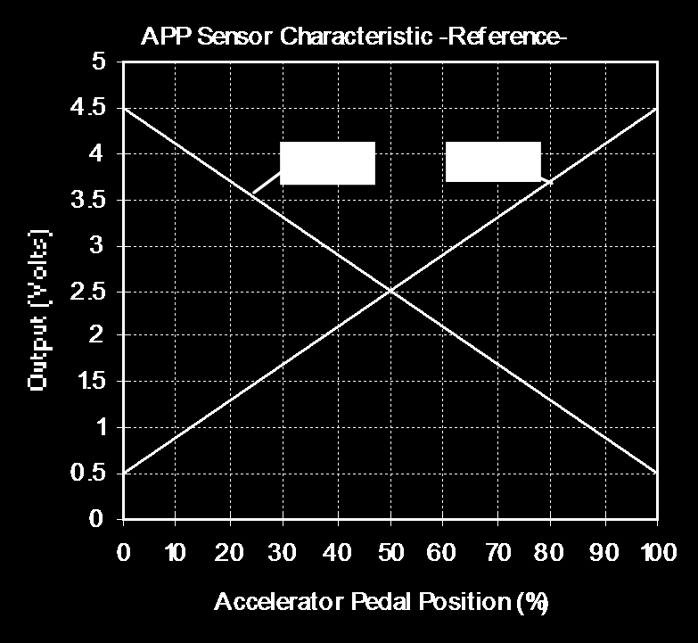 APP (Accelerator Pedal Position) Sensor Accelerator