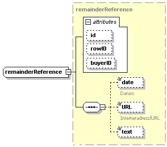 See section 11.3 for more 8.3.10 Referens till restorder Root element remainderreference RemainderReference Element/attribut Type Occurre nce @id Identifi 0..1 Seller restordernummer.