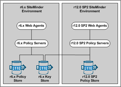 How to Configure a Parallel Environment All Policy Servers connecting to a common key store to retrieve new keys. Important! The r12.0 SP2 Policy Servers must be configured with the r6.x key store.
