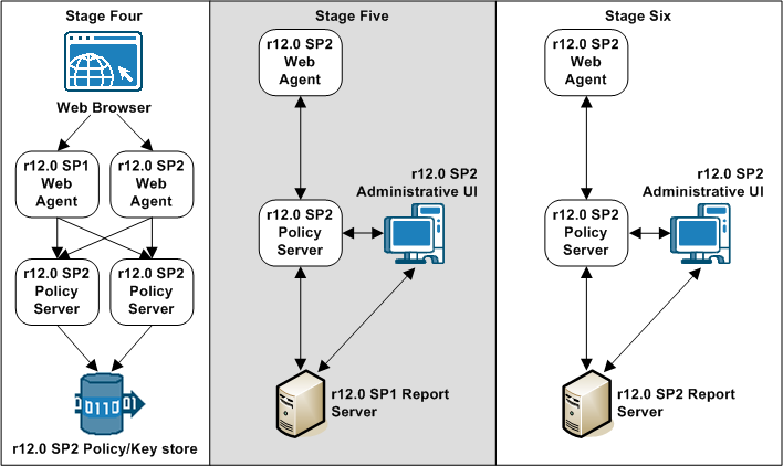 How the r12.0 SP1 Migration Works If an r12.0 SP1 Administrative UI is configured with the r12.