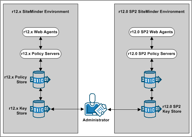 How to Configure a Parallel Environment r12.x Web Agents polling their respective r12.x Policy Servers to retrieve new keys. r12.0 SP2 Web Agents polling their respective r12.