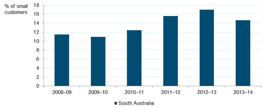 Figure 9.3 Electricity customer switching rates South Australia Source: AEMO data, AEMC analysis. Figure 9.4 Gas customer switching rate South Australia Source: AER data, AEMC analysis.
