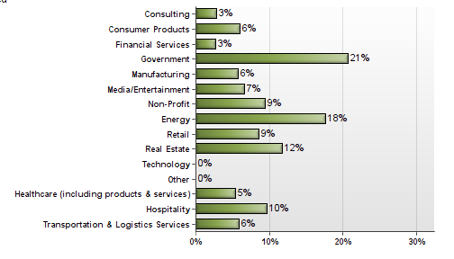 The industries that experienced the largest decrease in recruiting activity were Government and