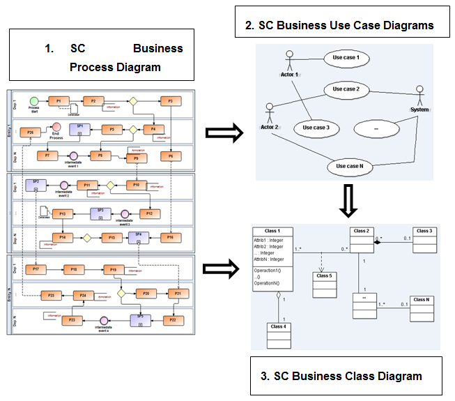 Chapter 5 LARG Information System Models Figure 5.1 Methodology for LARG information system design.