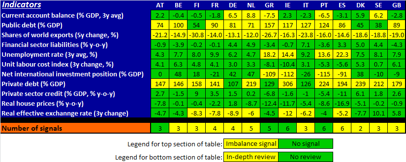 Table 1: The MIP Sceboard, EU commission These sceboards show statistical indicats in a sense that is easy to compare and follow over time.