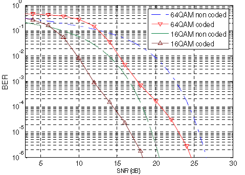 27 Figure 4.2 BER results with and without coding for 16 QAM and 64 QAM [9] Figure 4.