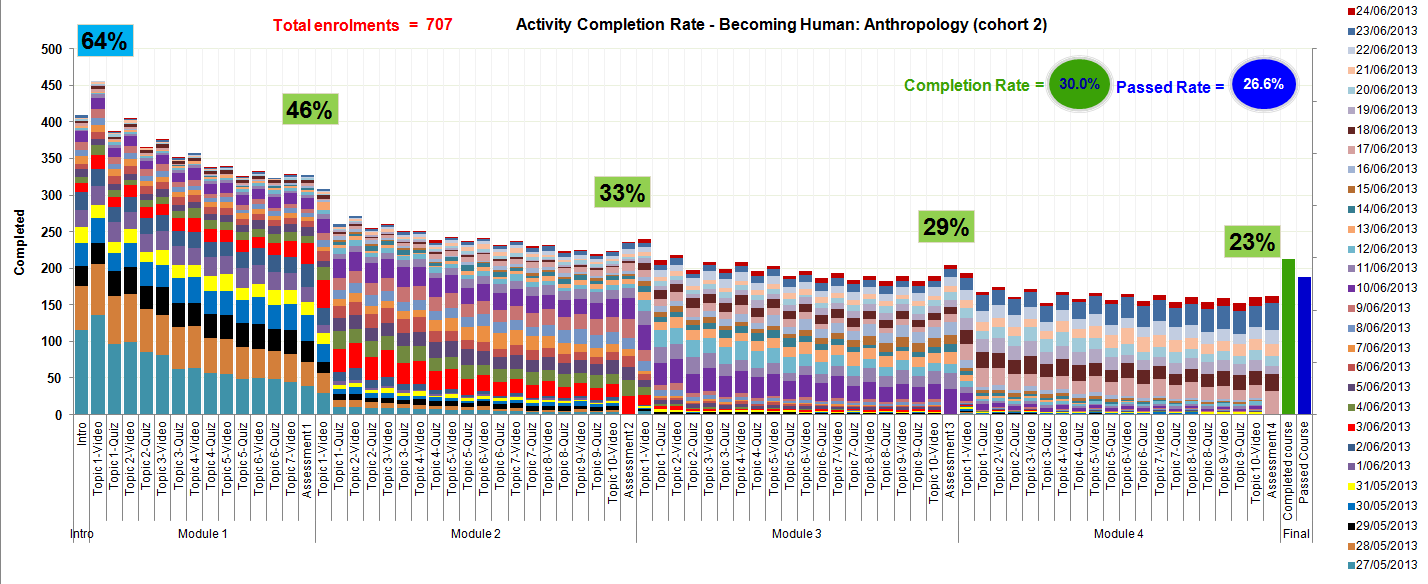 2.1.3 Student Activity by Day This charts shows the daily completion numbers by activity for 'Becoming Human: Anthropology'.