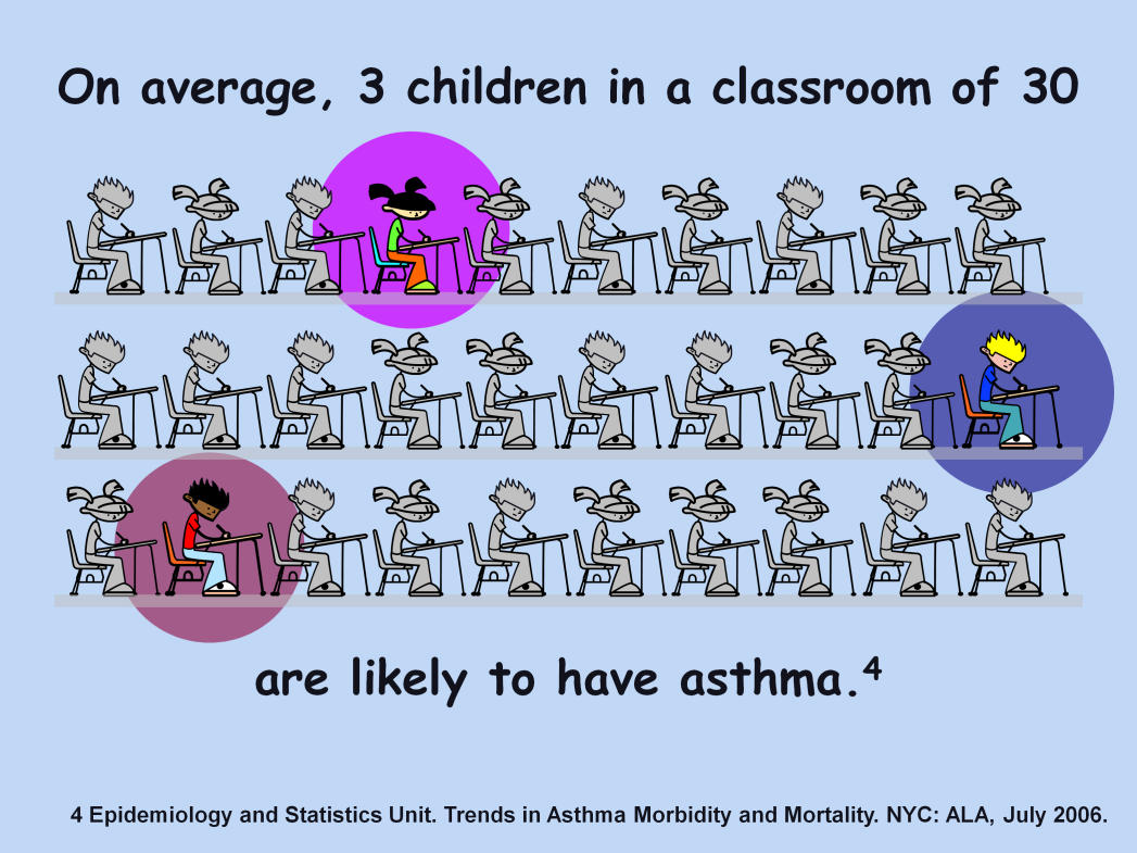 Script Notes: On average, a typical classroom of 30 students is likely to have 3 with asthma*.