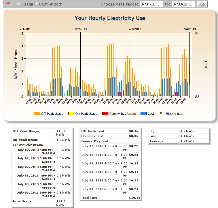 Figure 19: My Account Hourly Electricity Use (Cost and