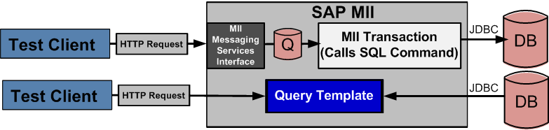 Scenario 5&6: Users & Background Processing There were two systems involved in the testing (Testing Client -> MII & MS SQL DB) The MS SQL DB and SAP MII applications were on the same server Each of