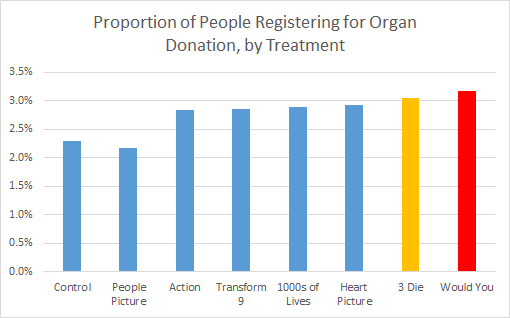 Cabinet Office and DH : Applying Behavioural Insights to Organ Donation: preliminary results from a randomised controlled trial
