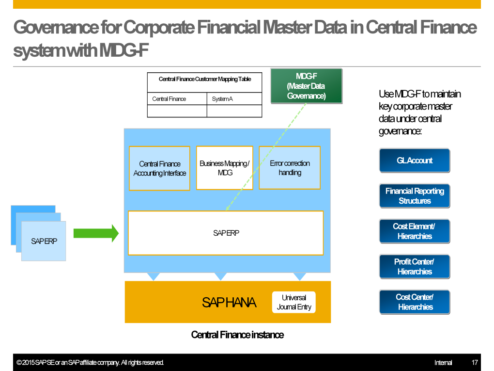 When you re setting up the master data in your Central Finance instance, you can make use of MDG-F to manage and govern important master