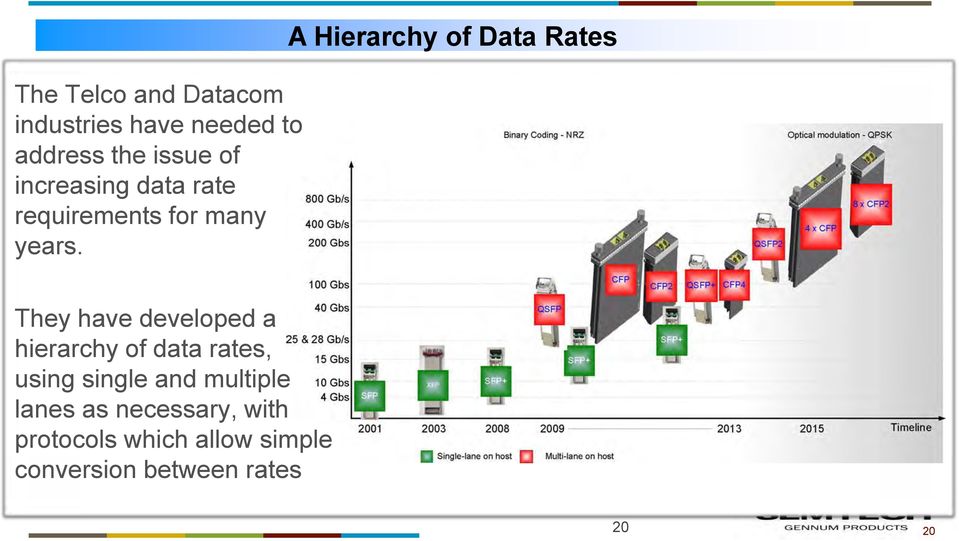 A Hierarchy of Data Rates They have developed a hierarchy of data rates,