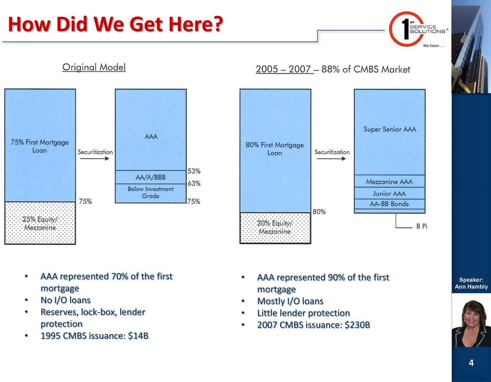 Reserves, lock-box, lender protection 1995 CMBS issuance: $14B