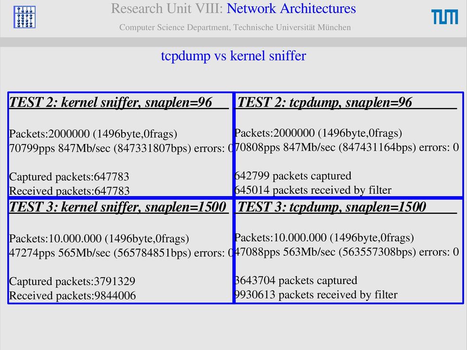 packets captured 645014 packets received by filter TEST 3: tcpdump, snaplen=1500 Packets:10.000.