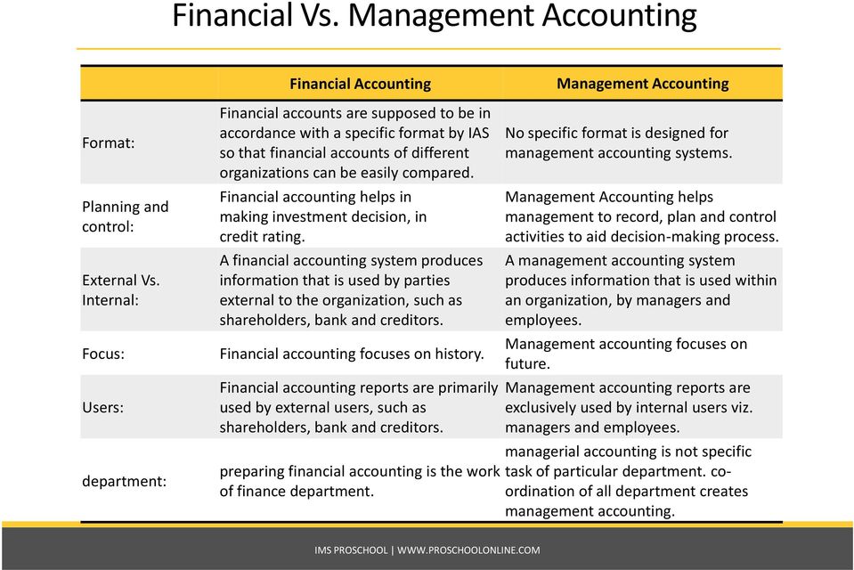 Financial accounting helps in making investment decision, in credit rating.