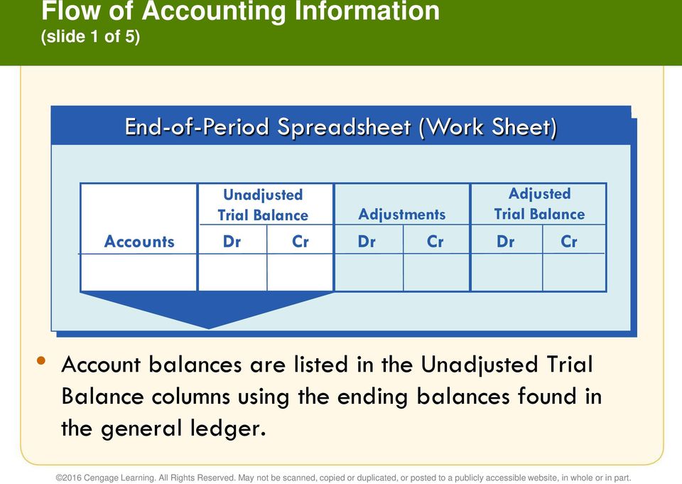 Balance Dr Cr Dr Cr Dr Cr Account balances are listed in the Unadjusted