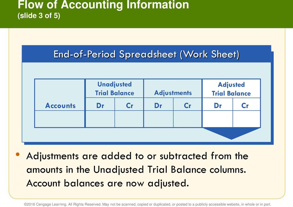 Balance Dr Cr Dr Cr Dr Cr Adjustments are added to or subtracted from the