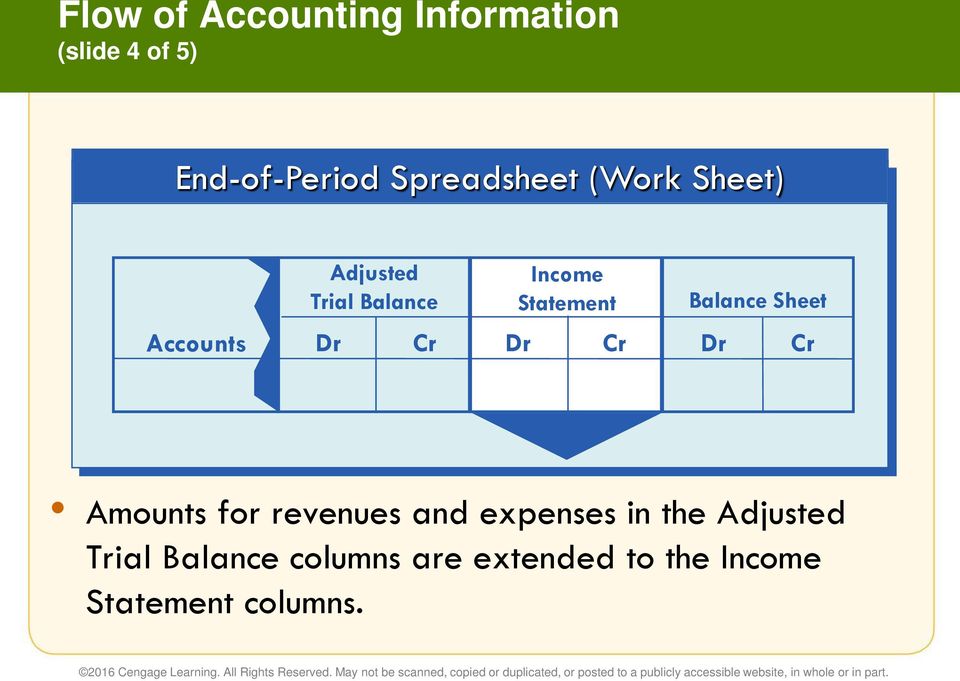 Balance Sheet Accounts Dr Cr Dr Cr Dr Cr Amounts for revenues and