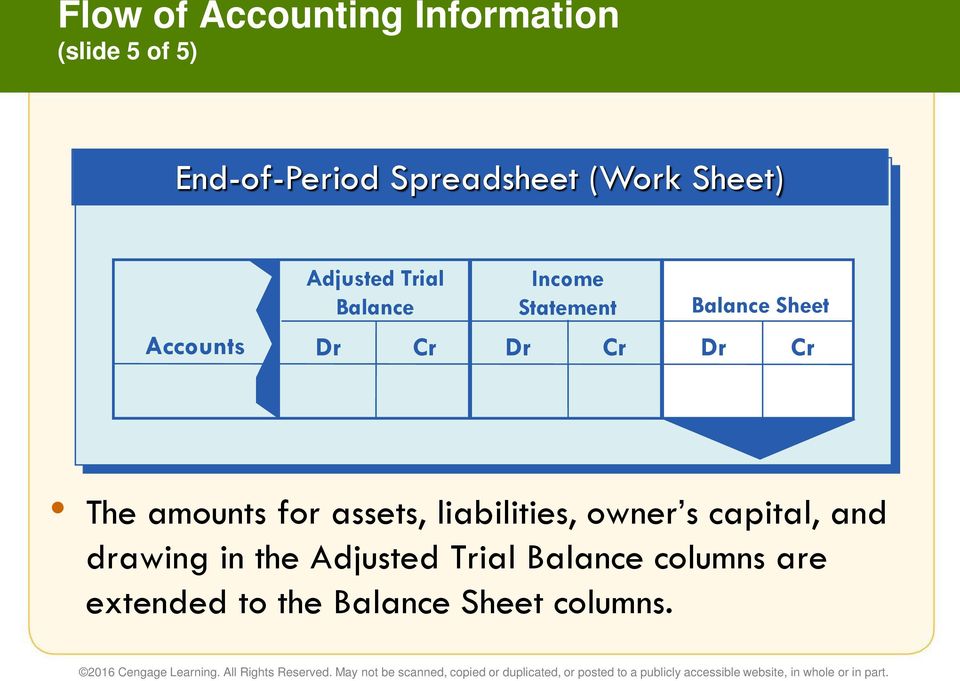 Dr Cr Dr Cr The amounts for assets, liabilities, owner s capital, and drawing