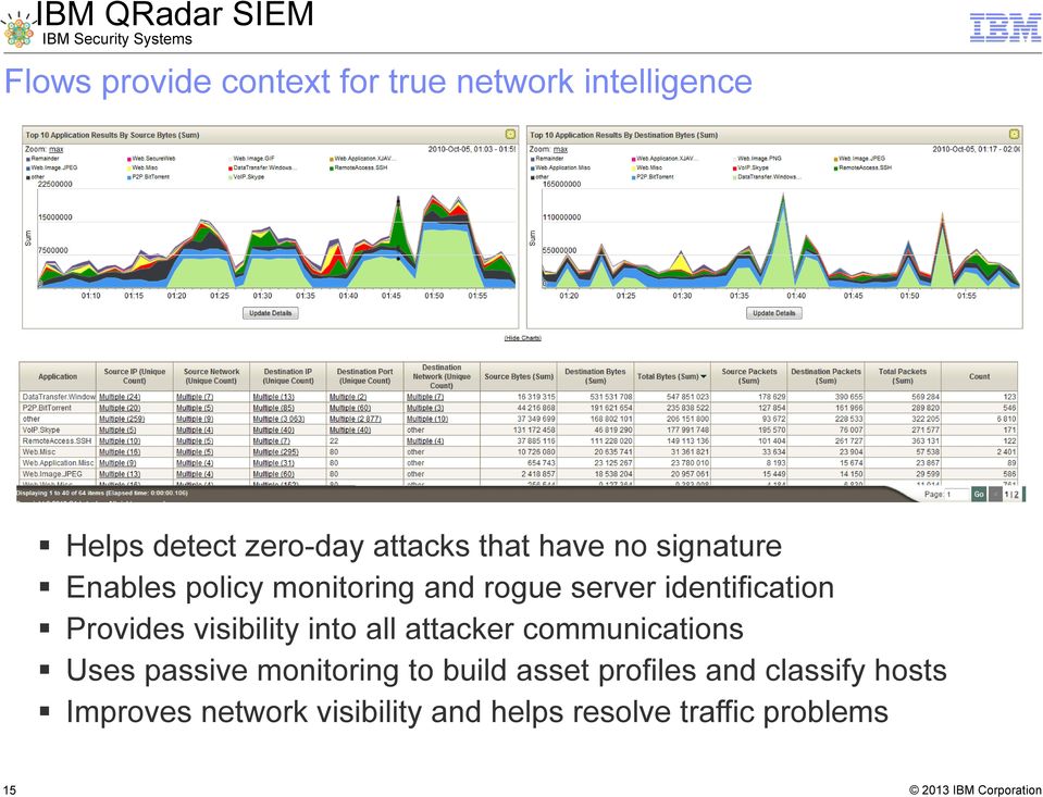 Provides visibility into all attacker communications Uses passive monitoring to build