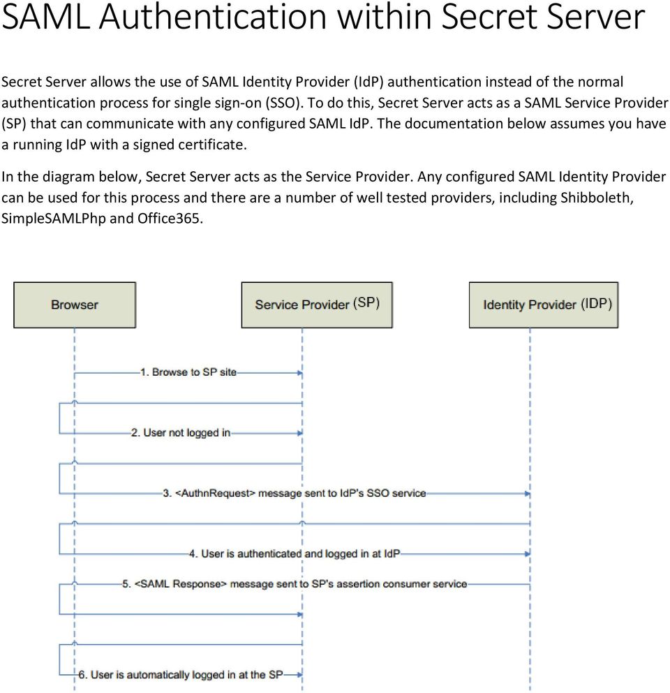 The documentation below assumes you have a running IdP with a signed certificate. In the diagram below, Secret Server acts as the Service Provider.
