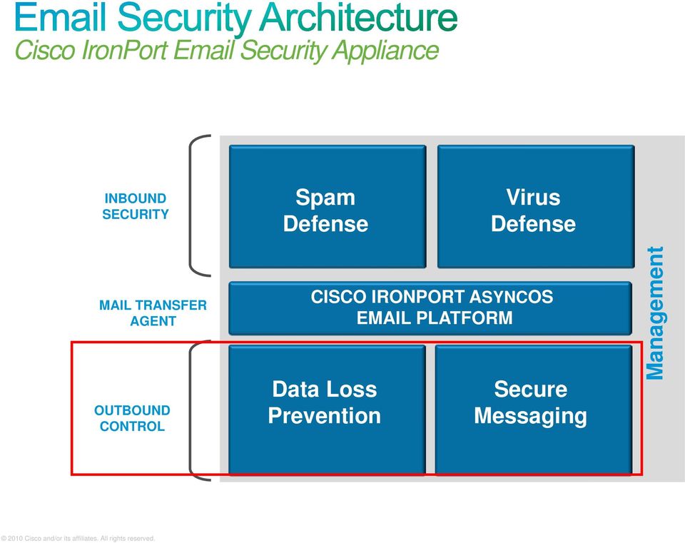 ASYNCOS EMAIL PLATFORM Data Loss Prevention Secure Messaging