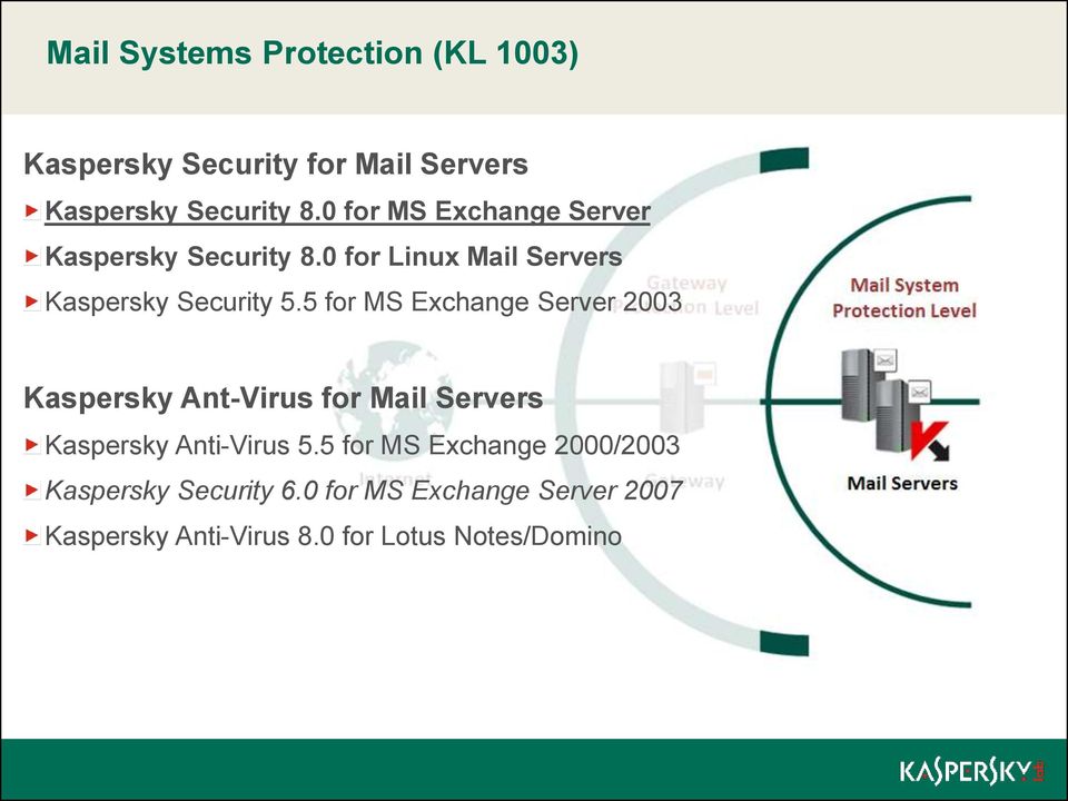 5 for MS Exchange Server 2003 Kaspersky Ant-Virus for Mail Servers Kaspersky Anti-Virus 5.