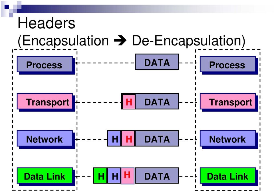 Process Transport H DATA Transport
