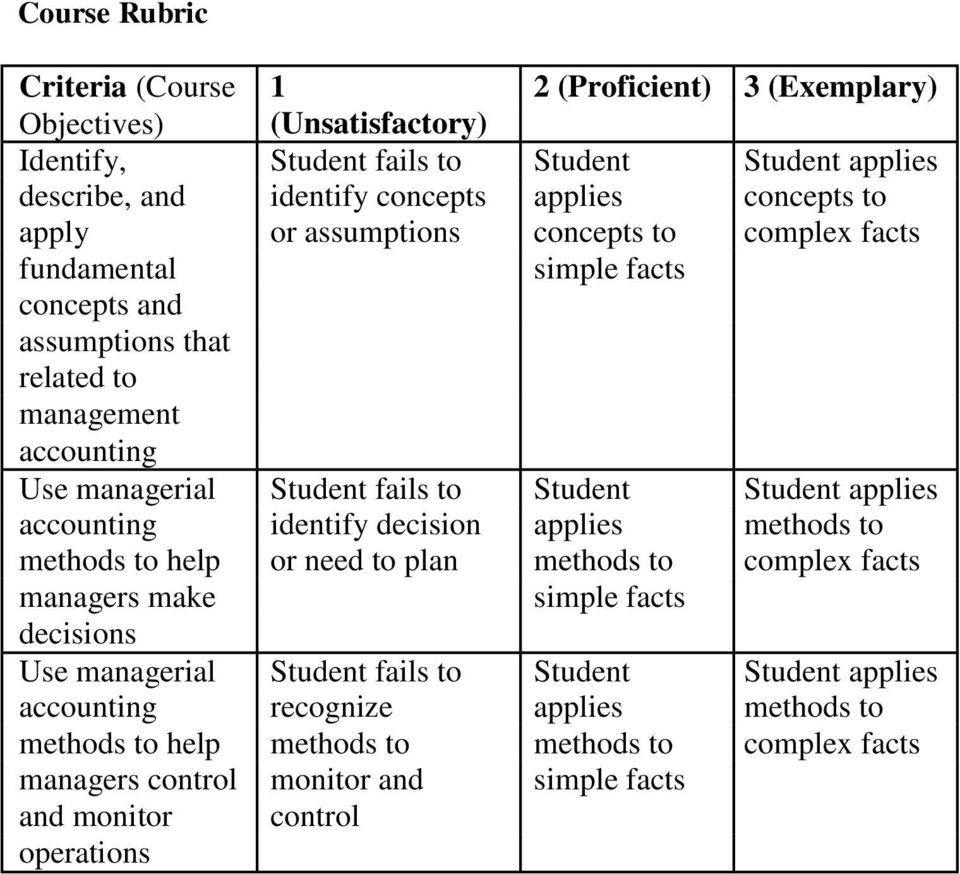 Student applies accounting identify decision applies methods to methods to help or need to plan methods to complex facts managers make simple facts decisions Use managerial Student fails
