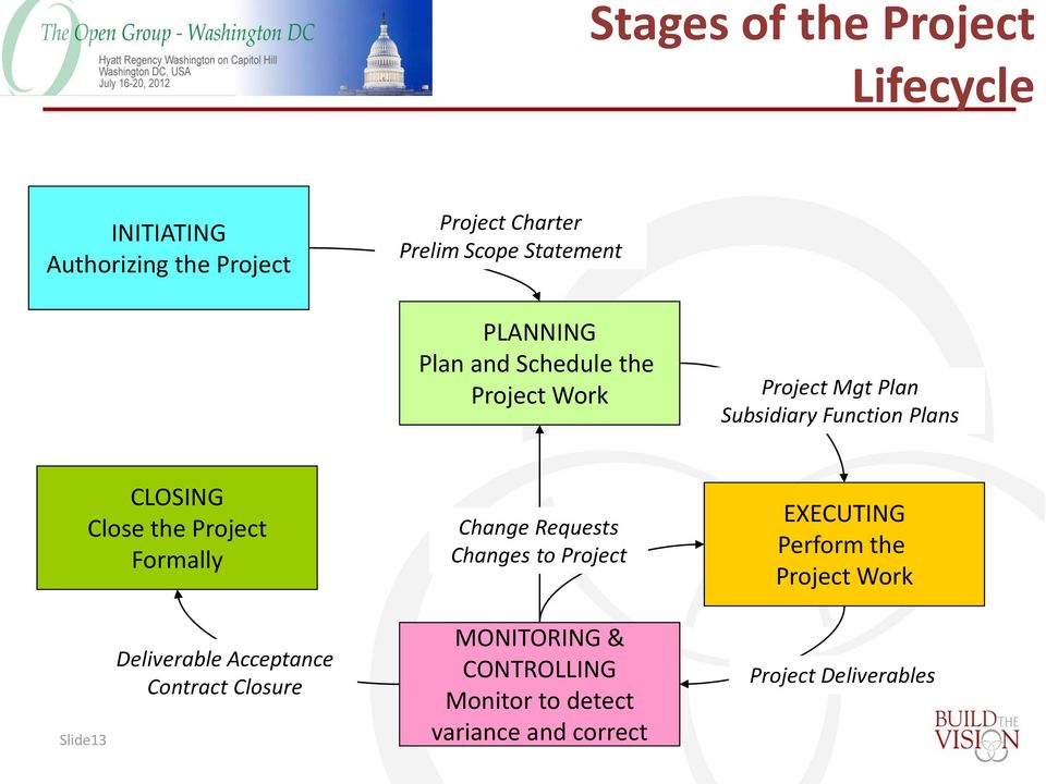 Project Formally Change Requests Changes to Project EXECUTING Perform the Project Work Slide13 Deliverable