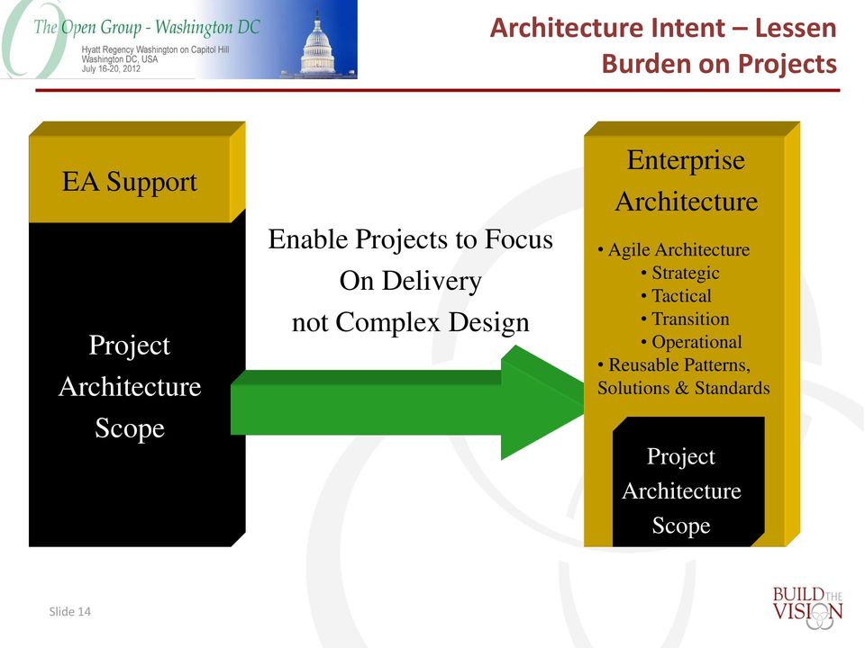 Enterprise Architecture Agile Architecture Strategic Tactical Transition