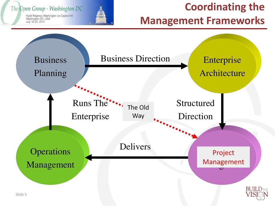 Enterprise The Old Way Structured Direction Operations