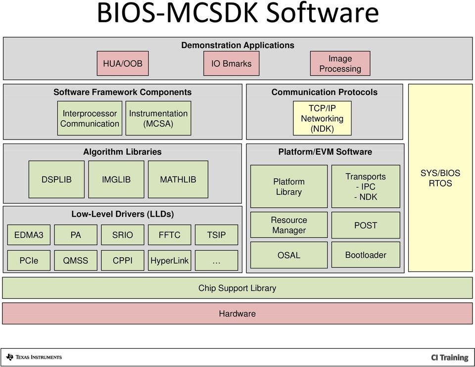 Libraries Platform/EVM Software DSPLIB IMGLIB MATHLIB Platform Library Transports - - NDK SYS/BIOS RTOS EDMA3