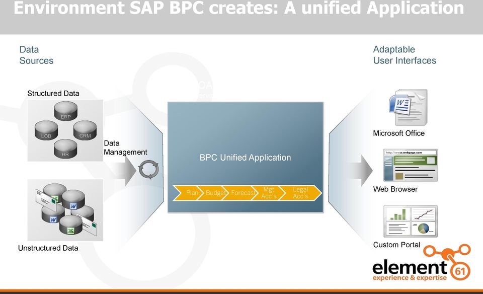 Architecture) Data Management BPC Unified Application Microsoft Office