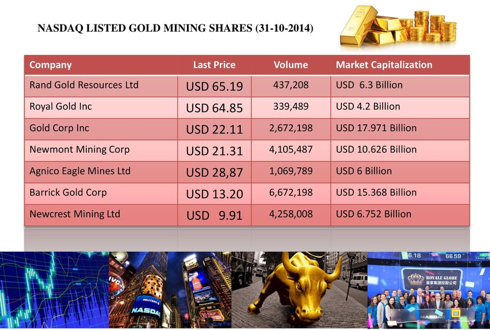 11 2,672,198 USD 17.971 Billion Newmont Mining Corp USD 21.31 4,105,487 USD 10.
